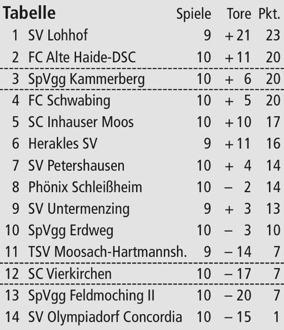 Tabelle Kreisliga 1: 10. Spieltag, 20./21.10.2012
