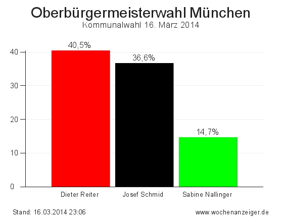 Ergebnisse der Oberbürgermeisterwahl in München vom 16. März 2014