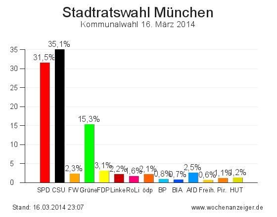 Die Wahlergebnisse: Stadtratswahl München 2014
