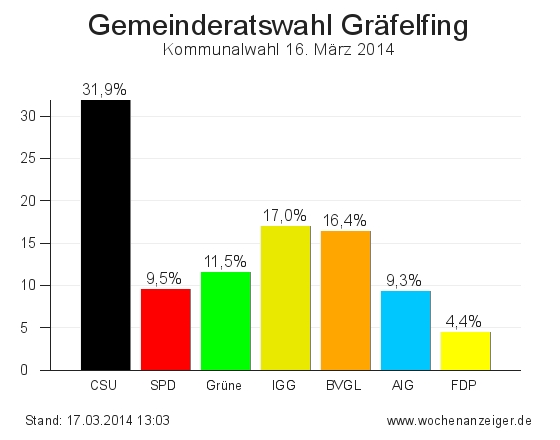 Ergebnisse der Gemeinderatswahl in Gräfelfing vom 16. März 2014
