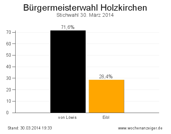 Ergebnisse der Bürgermeisterwahl in Holzkirchen vom 30. März 2014