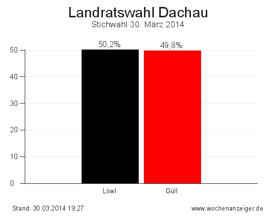Ergebnisse der Landratswahl in Dachau vom 30. März 2014
