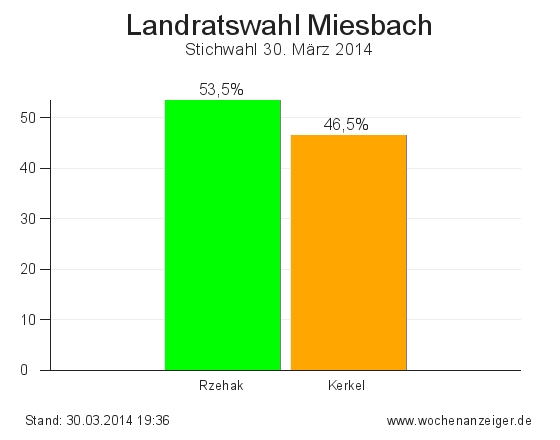 Ergebnisse der Landratswahl in Miesbach vom 30. März 2014