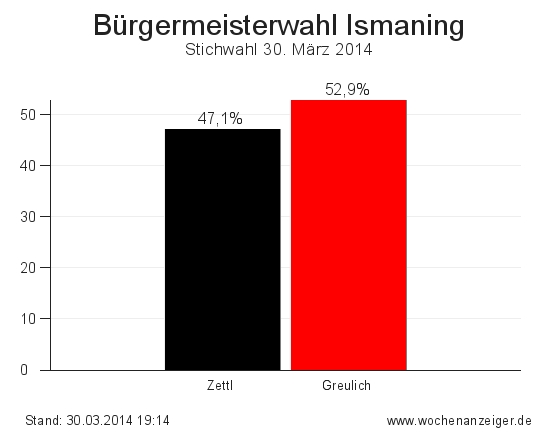 Ergebnisse der Bürgermeisterwahl in Ismaning vom 30. März 2014