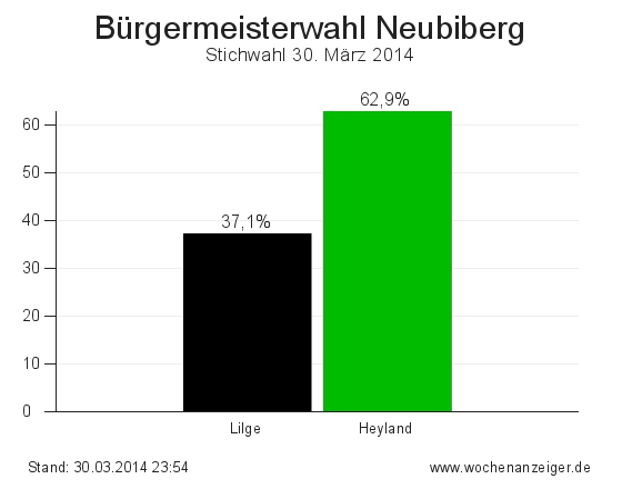 Ergebnisse der Bürgermeisterwahl in Neubiberg vom 30. März 2014