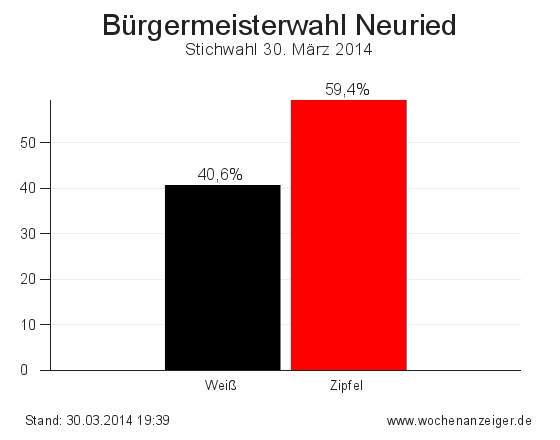 Ergebnisse der Bürgermeisterwahl in Neuried vom 30. März 2014