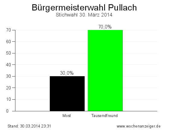 Ergebnisse der Bürgermeisterwahl in Pullach vom 30. März 2014
