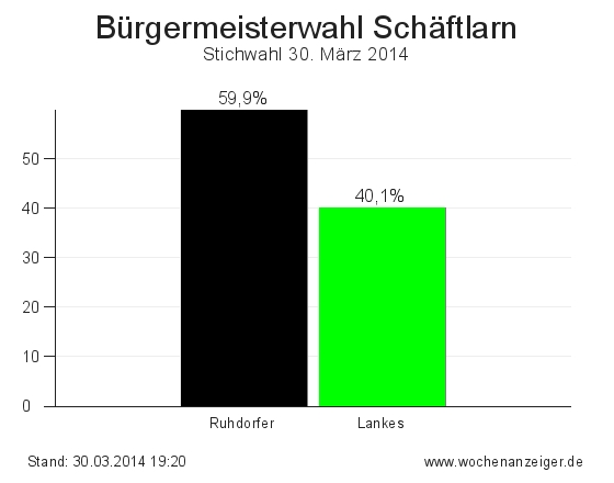Ergebnisse der Bürgermeisterwahl in Schäftlarn vom 30. März 2014