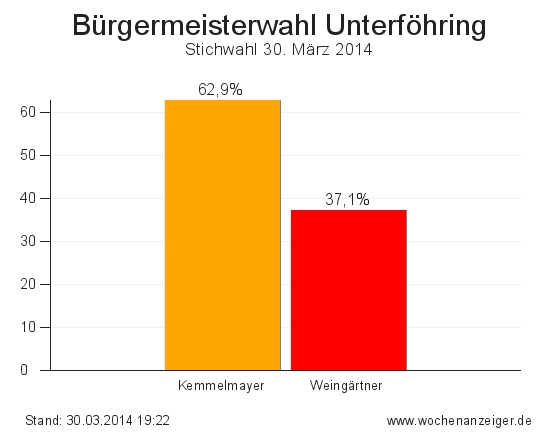 Ergebnisse der Bürgermeisterwahl in Unterföhring vom 30. März 2014