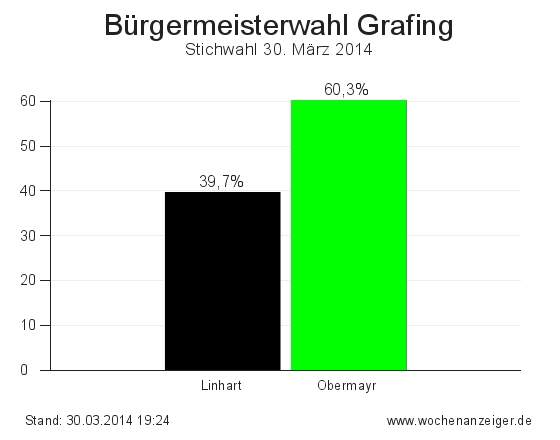 Ergebnisse der Bürgermeisterwahl in Grafing vom 30. März 2014