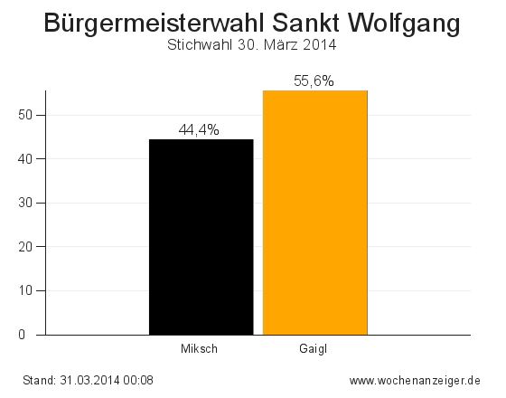 Ergebnisse der Bürgermeisterwahl in Sankt Wolfgang vom 30. März 2014