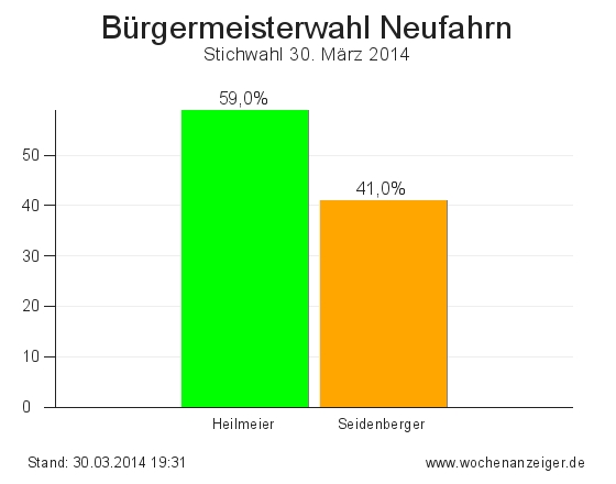 Ergebnisse der Bürgermeisterwahl in Neufahrn vom 30. März 2014