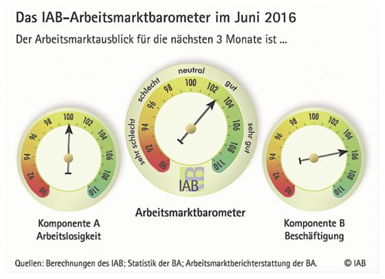 Das »Arbeitsmarktbarometer« bezieht seine Ergebnisse aus zwei Komponenten	Foto: IAB