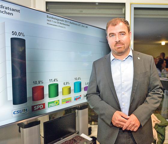 Aus persönlicher Sicht ist die Bundestagswahl für Florian Hahn gut gelaufen. Für die CSU war es unterm Strich alles andere als ein Erfolg.	Foto: Claus Schunk