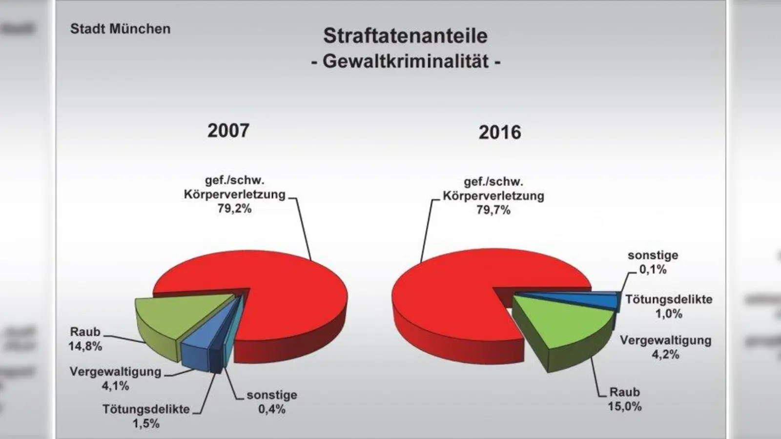 Körperverletzungen machen den mit Abstand größten Teil der Gewaltdelikte aus. (Foto: Polizeipräsidium München)