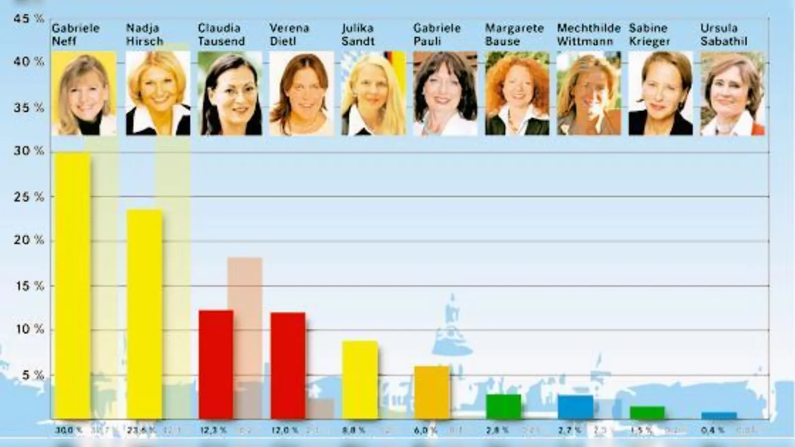 Das Abstimmungsergebnis wurde leider manipuliert und musste bereinigt werden. Die Grafik zeigt das Ergebnis vor der Bereinigung (hintere Balken) und ­danach (vordere Balken).	 (Foto: ABC Fotosatz)