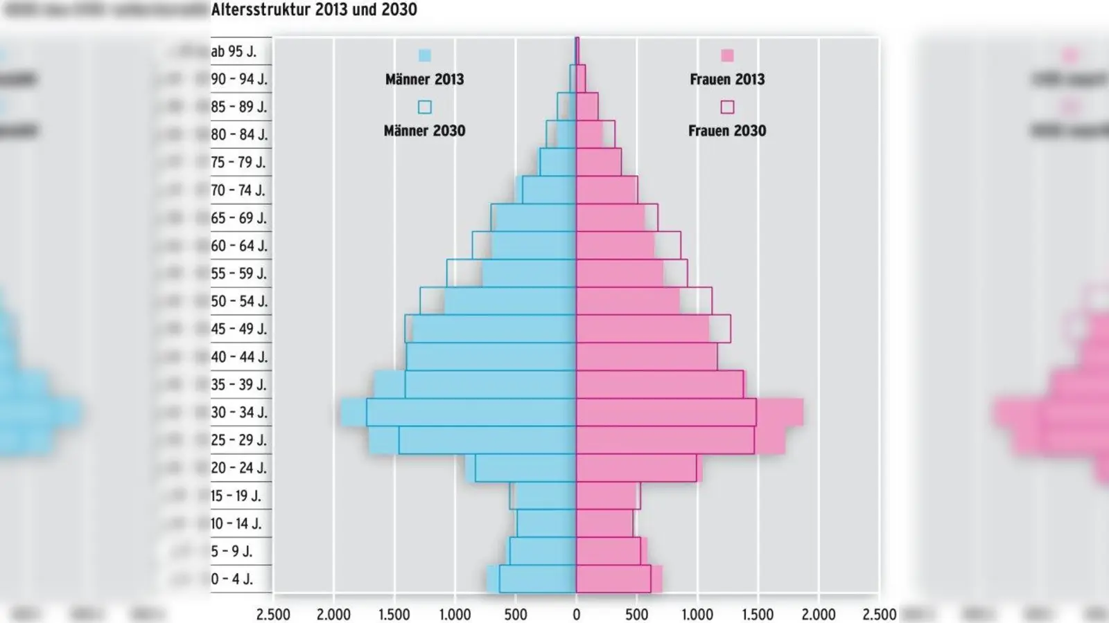 Weniger jüngere, mehr ältere Menschen: so sagt das städtische Planungsreferat die Bevölkerungsentwicklung im Stadtteil Schwanthalerhöhe bis 2030 voraus (Quelle: Demografiebericht München). (Foto: Grafik: R. Gorisch)