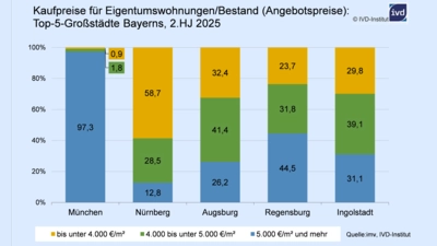Die Analyse zeigt das ausgeprägte Preisgefälle innerhalb Bayerns - und die besondere Stellung Münchens im Markt für gebrauchte Eigentumswohnungen. (Foto: IVD-Institut)
