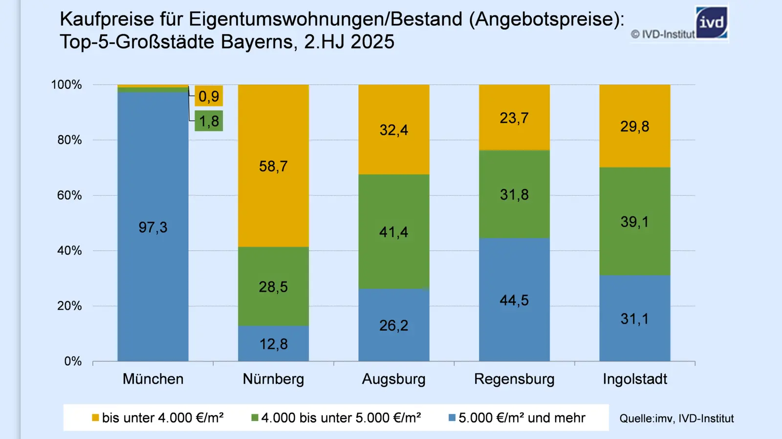 Die Analyse zeigt das ausgeprägte Preisgefälle innerhalb Bayerns - und die besondere Stellung Münchens im Markt für gebrauchte Eigentumswohnungen. (Foto: IVD-Institut)