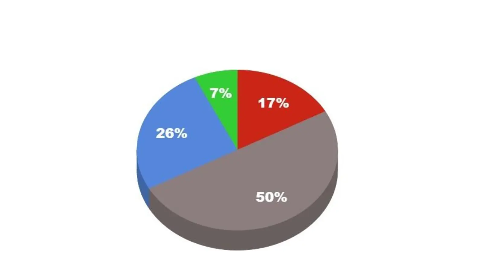 7 Prozent sehen sich in reichen Haushalten (grün), 17 Prozent in armen (rot). Die Hälfte der Befragten ordnet sich in der unteren Mitte (grau) ein. (Foto: job)