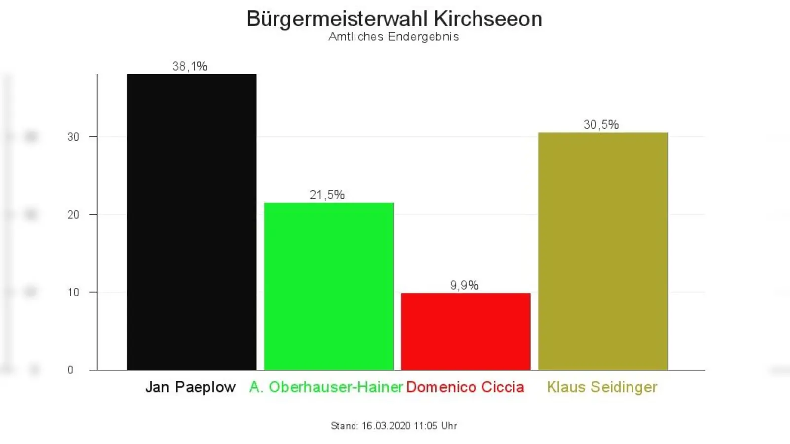 Das amtliche Ergebnis der Kommunalwahl in Kirchseeon. Die Wahlbeteiligung lag bei knapp 57 Prozent.  (Foto: MWA)