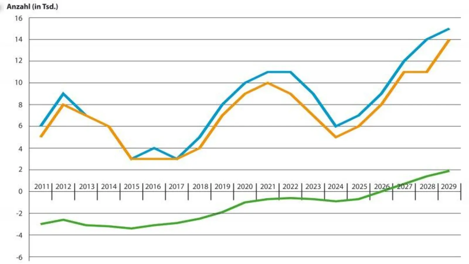 So sieht es aus: <br>Der „Fachkräftemonitor“ des BIHK analysiert und prognostiziert den Fachkräfteengpass für die Region München / Oberland. Trotz Schwankungen werden in den kommenden Jahren immer mehr Fachkräfte gesucht (blaue Linie). Gesucht werden insbesondere beruflich Qualifizierte (orange Linie), nicht Akademiker. Helfer (grüne Linie) auch künftig allenfalls am Rande gefragt sind. (Foto: BIHK)
