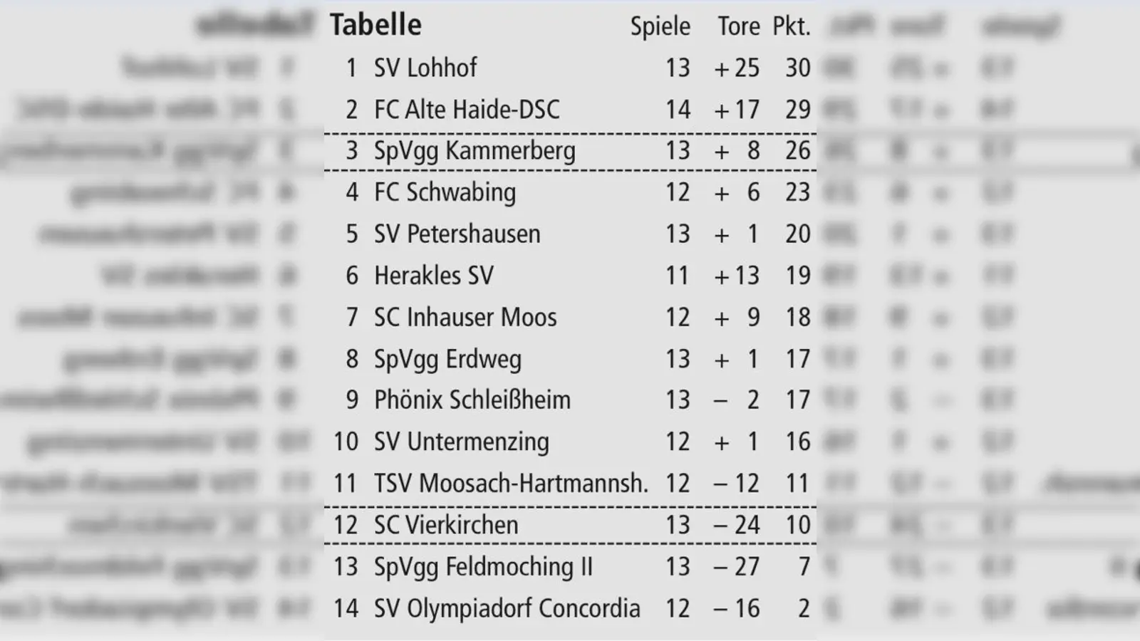 Tabelle Kreisliga  (Foto: Spieltage, 16.11. und 18.11.2012)