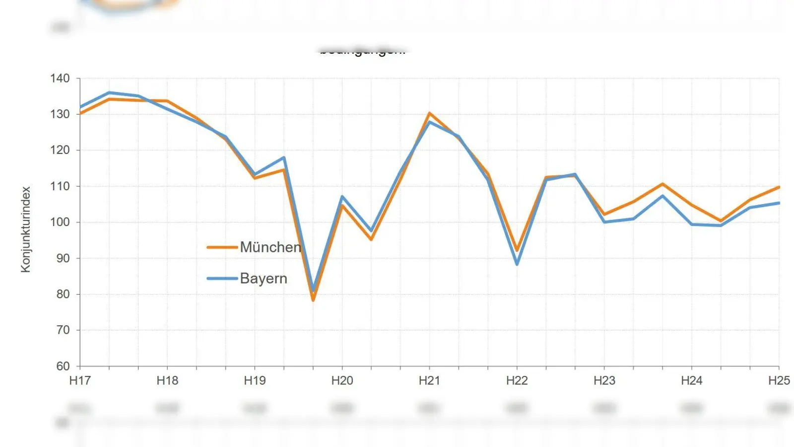 Der von der IHK für die Region ermittelte Konjunkturindex (orange: München; blau: Bayern) bewegt sich „seitwärts”. Das heißt: Eine Trendwende ist nicht spürbar. (Foto: IHK)