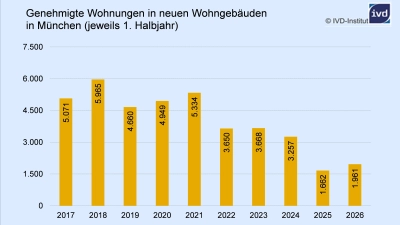 In der Landeshauptstadt München setzte die Abwärtsspirale bei den Baugenehmigungszahlen bereits 2022 ein. Aktuell gibt es eine leichte Erholung. (Grafik: Bay. Landesamt für Statistik, IVD-Institut)
