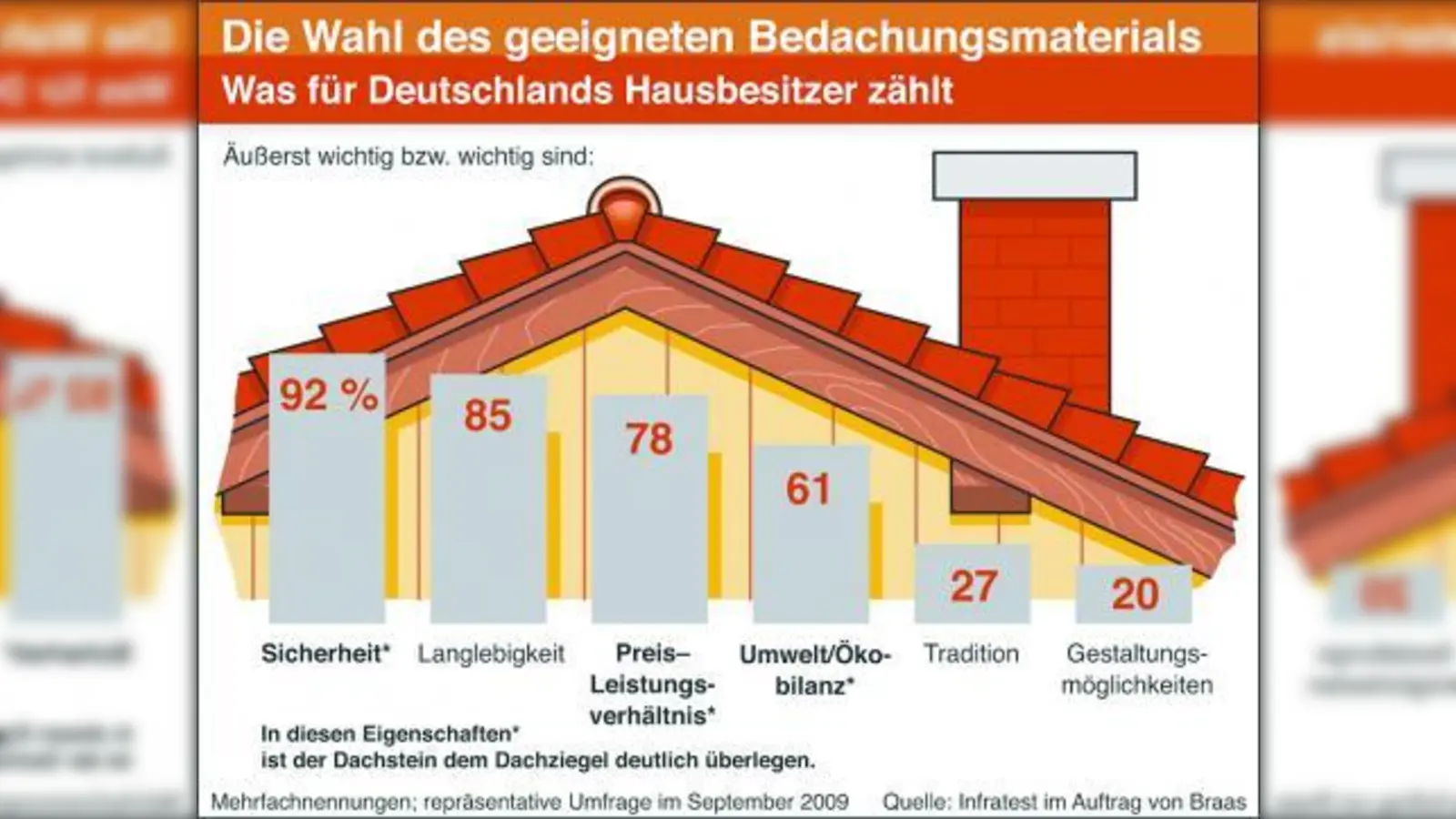 Die Deutschen wissen, was sie von ihrem Dach erwarten. (Foto: djd/Braas)