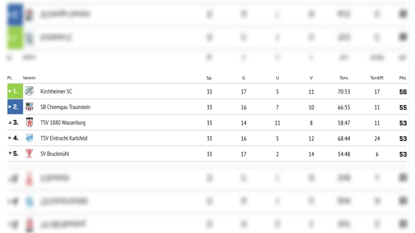 Besonders dramatisch ist der Aufstiegskampf in der Landesliga Südost. Der Kirchheimer SC kann am Samstag den historischen Aufstieg in die Bayernliga schaffen. (Foto: BFV)