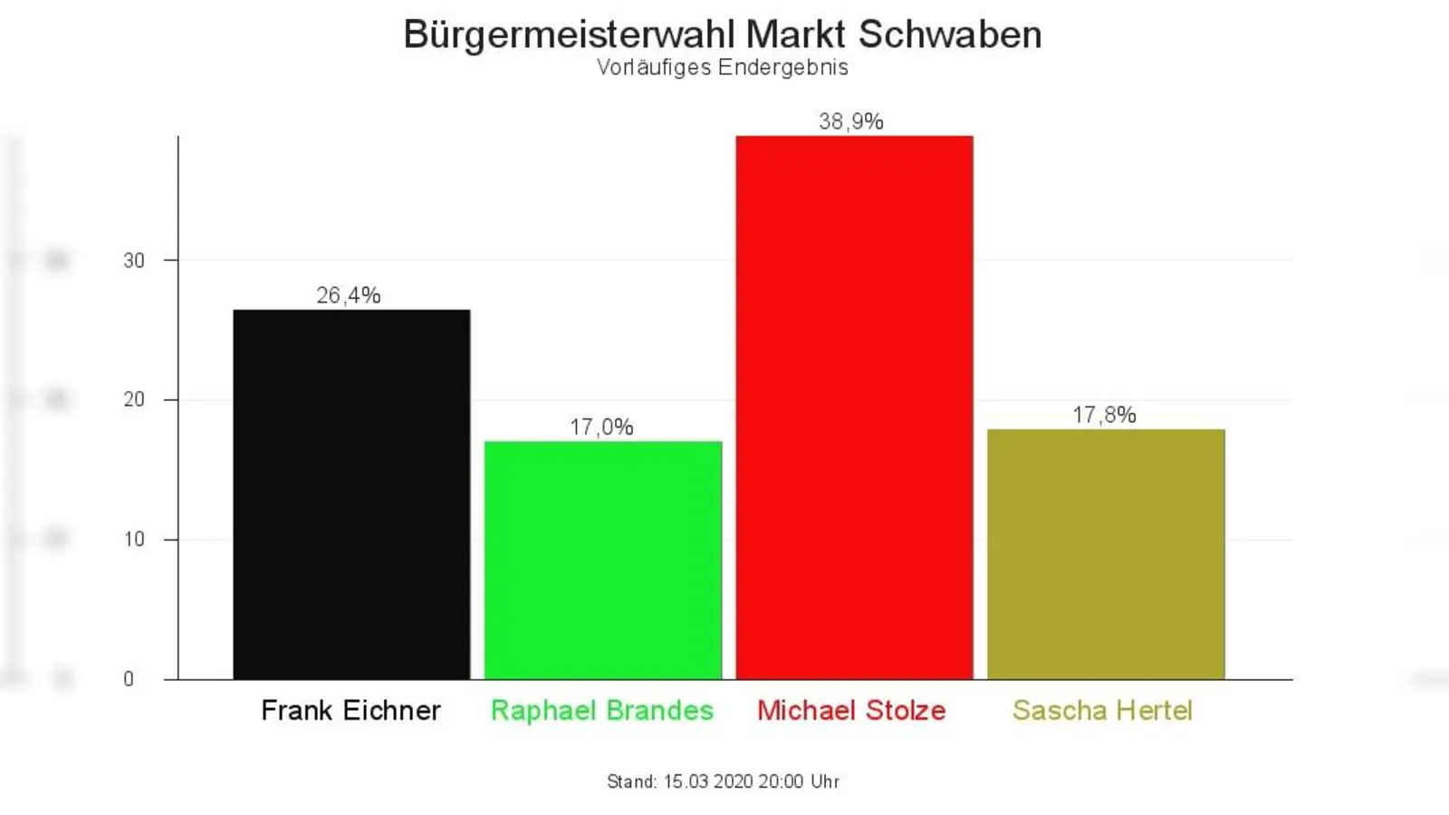 In Markt Schwaben entscheidet die Stichwahl zwischen <br>Michael Stolze und Frank Eichner. (Foto: MWA)