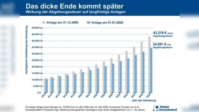 Die Abgeltungssteuer hat gravierende Auswirkungen auf langfristige Geldanlagen. (Foto: djd/Union Investment)