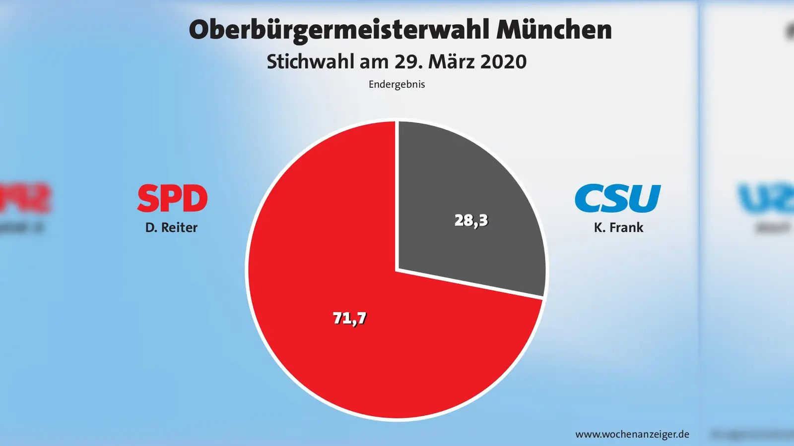 Das Stichwahl-Ergebnis der Münchner Oberbürgermeisterwahl 2020. Dieter Reiter hat ganz klar die Nase vorn. (Foto: Wochenanzeiger Service GmbH)