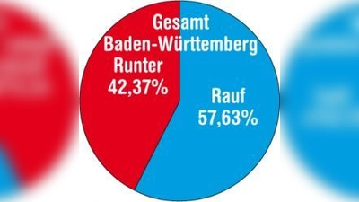 Umfrageergebnis von Baden-Württemberg
