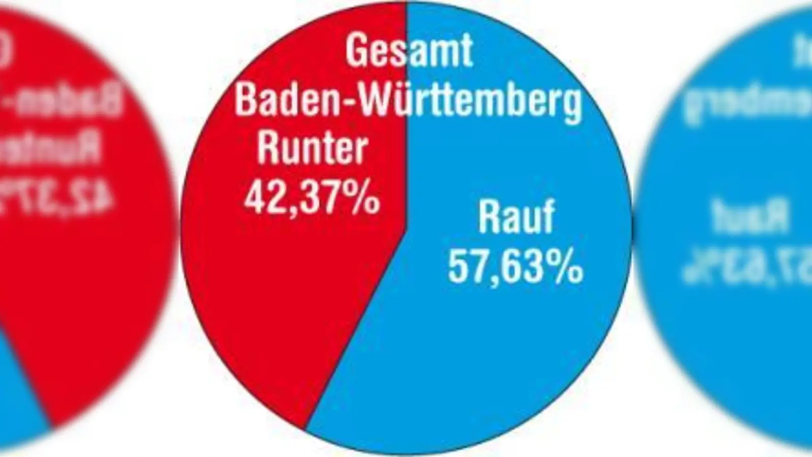 Umfrageergebnis von Baden-Württemberg