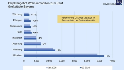 Das Angebot an Wohnimmobilien zum Kauf hat sich in fast allen bayerischen Großstädten seit Ende 2025 erhöht. Augsburg bildet die Ausnahme. (Foto: IVD-Institut)
