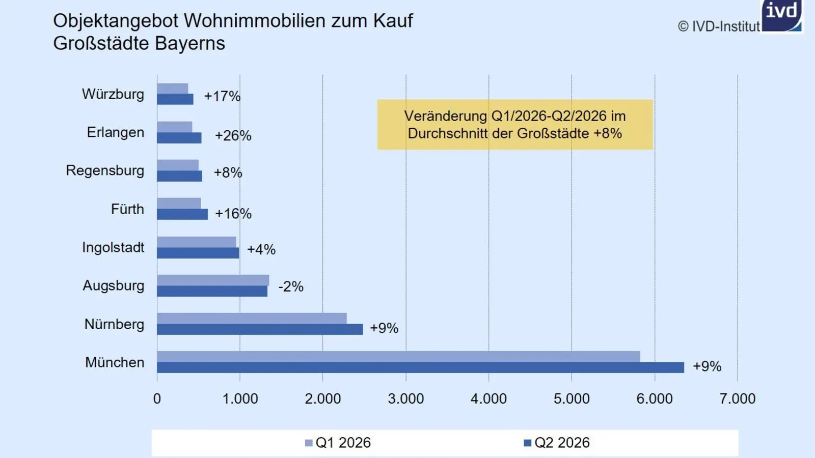 Das Angebot an Wohnimmobilien zum Kauf hat sich in fast allen bayerischen Großstädten seit Ende 2025 erhöht. Augsburg bildet die Ausnahme. (Foto: IVD-Institut)