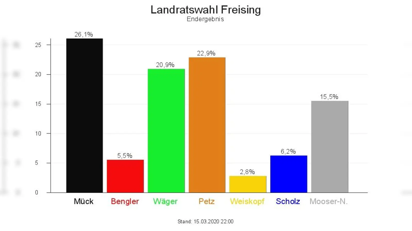 Eine klare Tendenz gab es im ersten Wahldurchgang nicht. Gleich drei Bewerber schafften es, über 20 Prozent der Stimmen zu bekommen. (Foto: Münchner Wochenanzeiger)