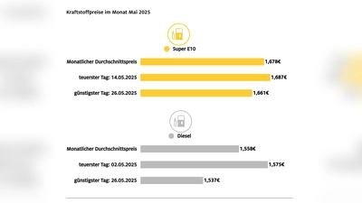 So günstig wie schon lange nicht mehr: die Kraftstoffpreise im Mai. (Foto: ADAC via Autoren-Union Mobilität)