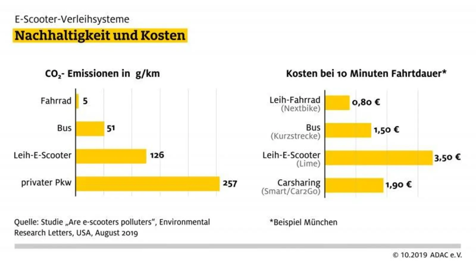 Die Nachhaltigkeitsbilanz der Scooter ist vor allem im Gegensatz zum Fahrrad fragwürdig - und das Leihen ein vergleichsweise teurer Spaß. (Foto: ADAC e.V.)