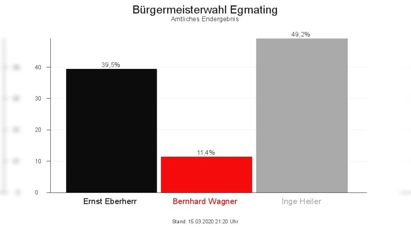 Die Bürgermeisterwahl in Egmating brachte eine deutliche Mehrheit für Inge Heiler.  (Foto: MWA)