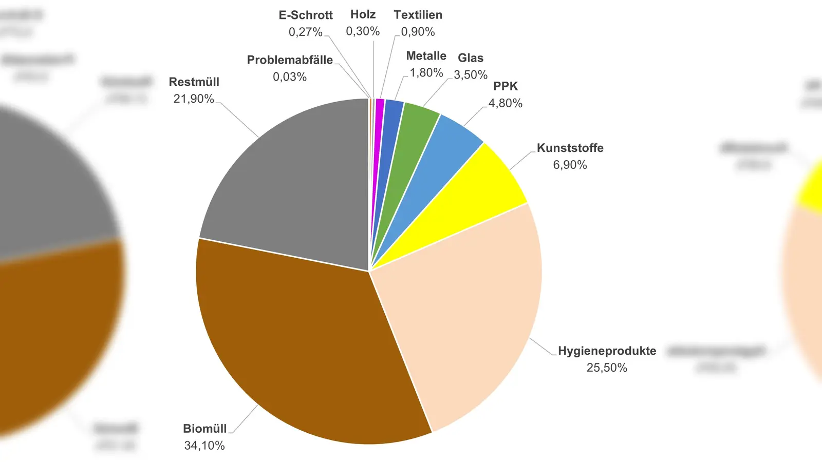 Die Untersuchung hat ergeben: Nur knapp die Hälfte des Inhalts der Restmülltonne gehört auch da rein. (Foto: AWISTA Starnberg)