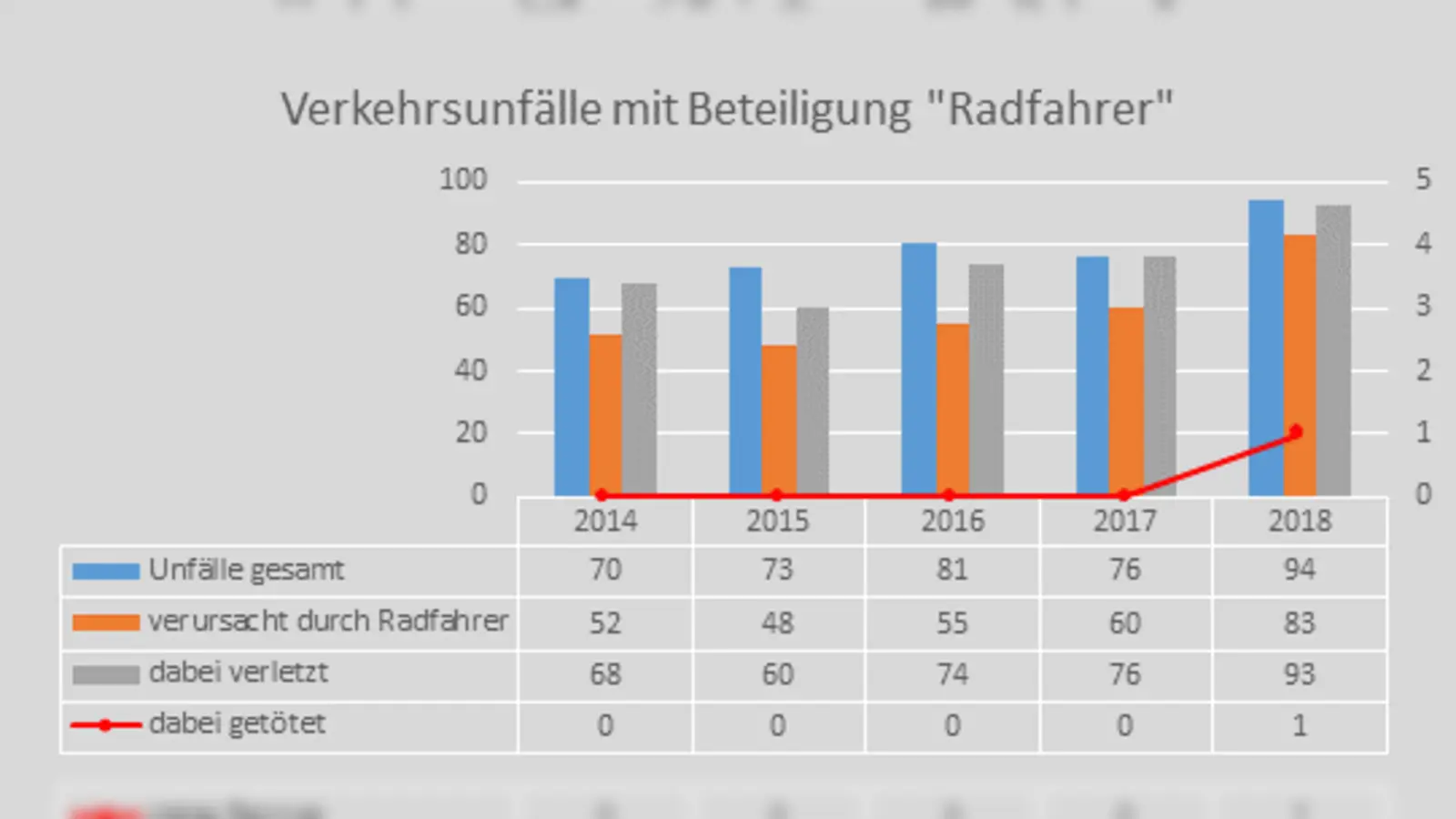 Beim Vergleich der letzten fünf Jahre haben die Verkehrsunfälle mit Beteiligung von Radfahrern im vergangenen Jahr einen Höchststand erreicht. (Foto: PI Poing)