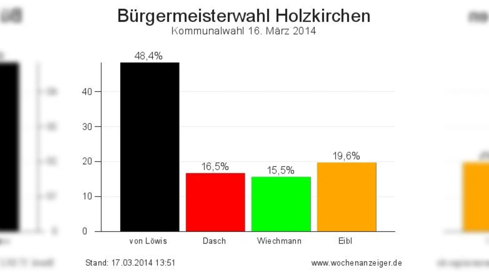 Die  (Foto: Bürgermeisterwahl Holzkirchen 2014)