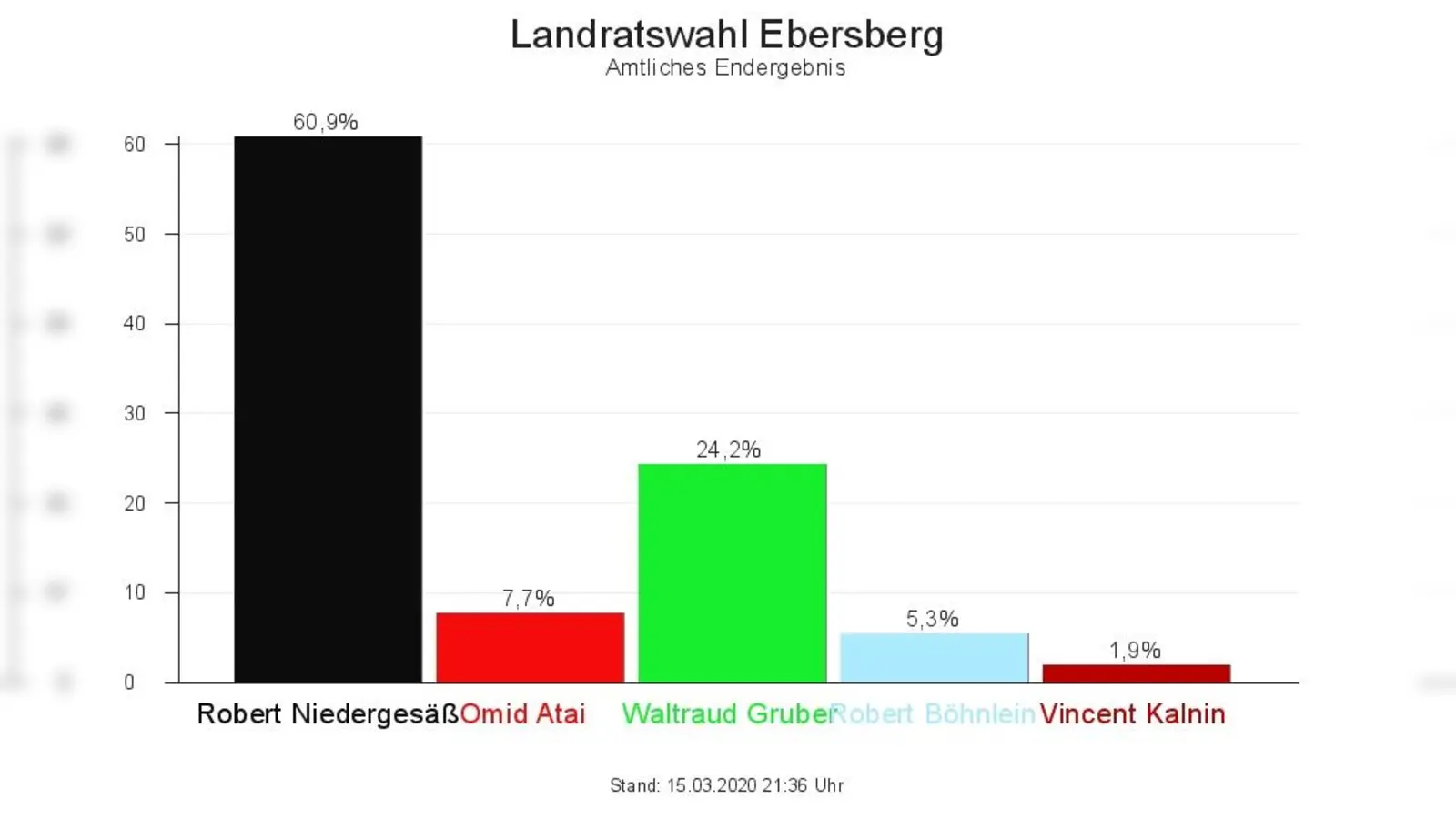 Das amtliche Wahlergebnis der Landratswahl im Landkreis Ebersberg.  (Foto: Münchner Wochenanzeiger)