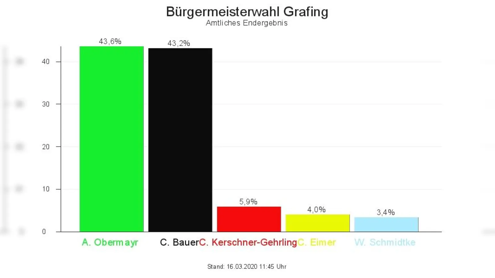 Denkbar knapper Wahlausgang in Grafing. Die Wahlbeteiligung liegt bei 67,57 Prozent. (Foto: MWA)