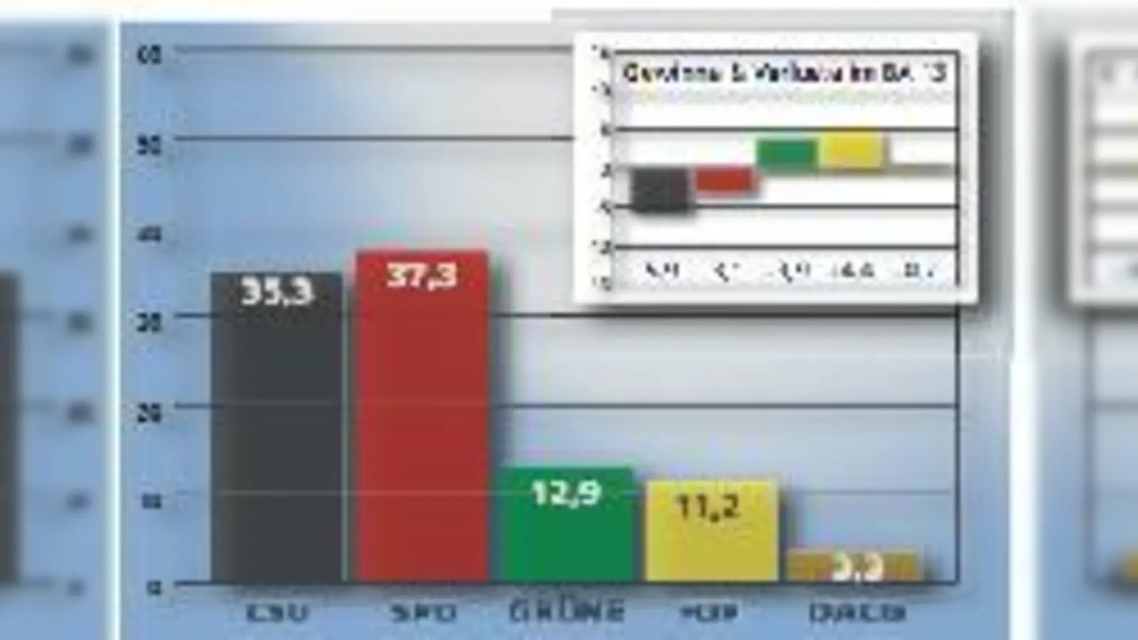 Kommunalwahl München · Wahlergebnis des BA 13 (Bogenhausen) (Foto: red)