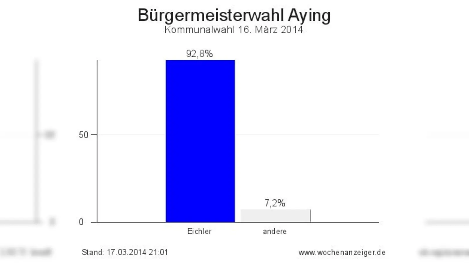 Die  (Foto: Bürgermeisterwahl Aying 2014)