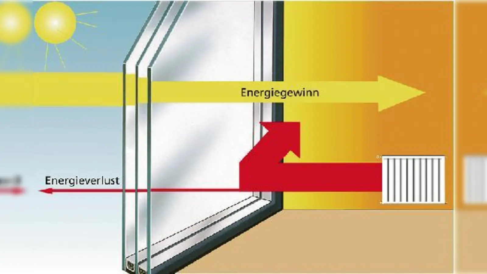 Dreifachglas hilft spürbar Energie zu  (sparen.Foto: Interpane)